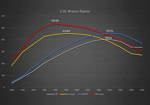 Ford Racing 22-24 Bronco Raptor 3.0L EcoBoost Performance Calibration