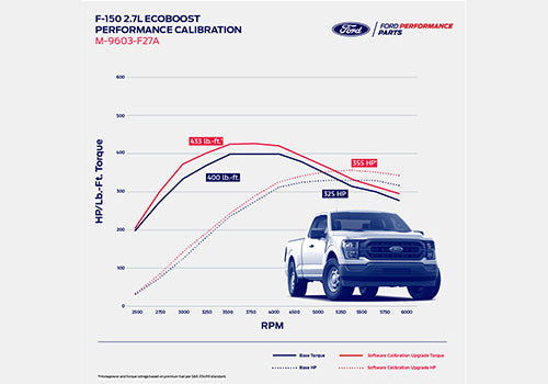 Ford Racing 2024 F-150 2.7L EcoBoost Calibration