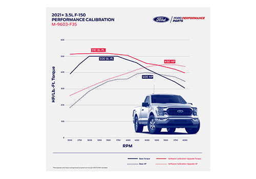 Ford Racing 21-23 F-150 3.5L EcoBoost Performance Calibration (Excl Raptor Models)