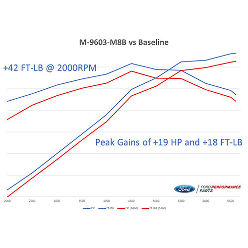 Ford Racing 2015-2017 Mustang GT Performance Calibration Power Pack 1