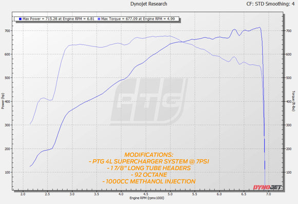 PTG 4.0L M156 Supercharger System - Premier Tuning Group