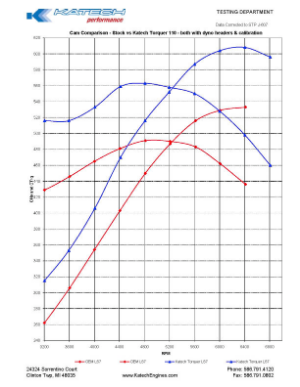 KATECH KAT-4727 TORQUER LS7 110 CAMSHAFT
