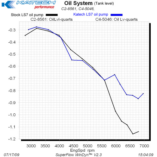 KATECH KAT-A5069-LS7 - HIGH CAPACITY SCAVENGE. PORTED OIL PUMP