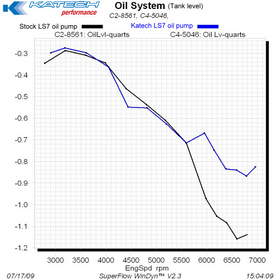 KATECH KAT-A5069-LS7 - HIGH CAPACITY SCAVENGE. PORTED OIL PUMP - 0
