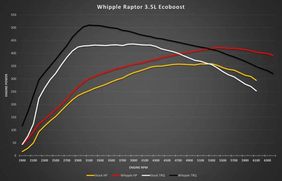 Whipple 2021-2025 F-150/Raptor 3.5L Ecoboost Stage 1 Kit
