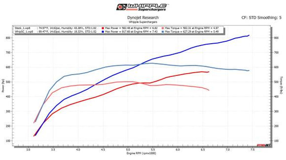 Whipple 2023-2025 Ford Raptor R 3.8L Supercharger Upgrade kit