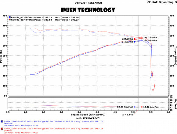 Injen 2015+ Ford F-150 3.5L V6 EcoBoost Oiled Evolution Intake