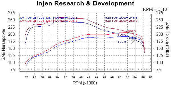 Injen PF Cold Air Intake SystemPart No. PF2018WB 2000-2004 Toyota Sequoia V8-4.7L2000-2004 Toyota Tundra V8-4.7L