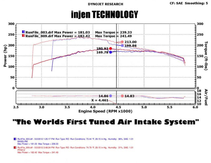 Injen PF Cold Air Intake System 2005-2009 Jeep Grand Cherokee V8-4.7L