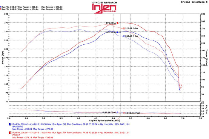Injen PF Cold Air Intake System 2016-2023 Chevrolet Camaro L4-2.0L Turbo