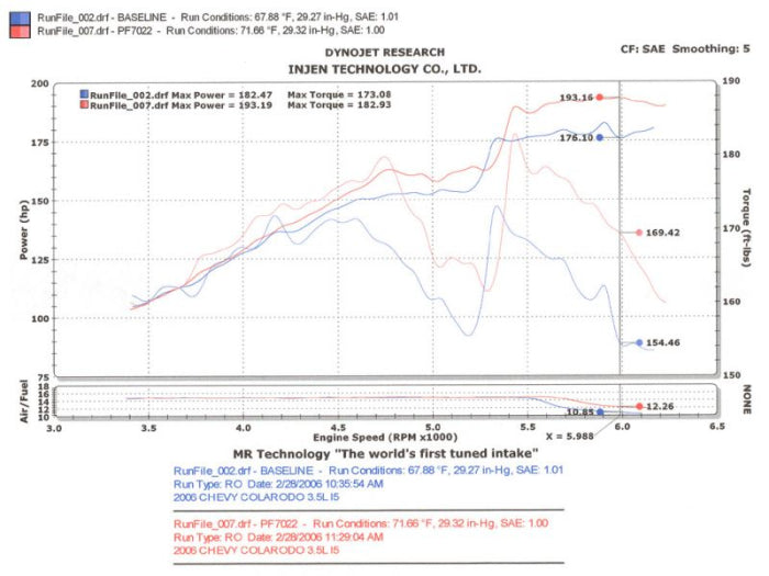 Injen PF Cold Air Intake System 2004-2006 Chevrolet Canyon L5-3.5L 2006 Hummer H3 L5-3.5L