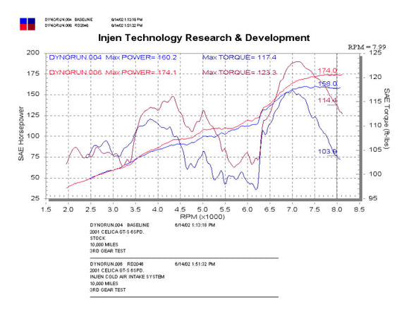 Injen RD Cold Air Intake SystemPart No. RD2046P 2000-2004 Toyota Celica GT-S L4-1.8L