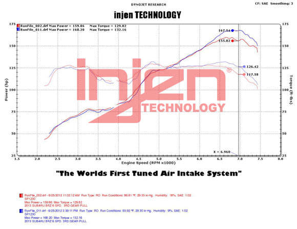 Injen SP Short Ram Air Intake SystemPart No. SP1230WR 2013-2016 Scion FR-S H4-2.0L2013-2020 Subaru BR-Z H4-2.0L2017-2020 Toyota 86 H4-2.0L