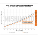 Mishimoto 2023+ Toyota GR Corolla Performance Intake-3