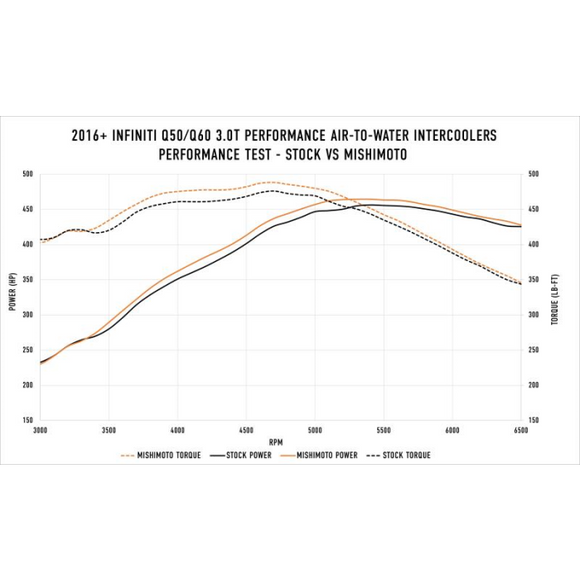 PERFORMANCE AIR-TO-WATER INTERCOOLERS, FIT INFINITI Q50/Q60 3.0T 2016+