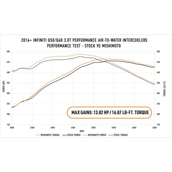 PERFORMANCE AIR-TO-WATER INTERCOOLERS, FIT INFINITI Q50/Q60 3.0T 2016+