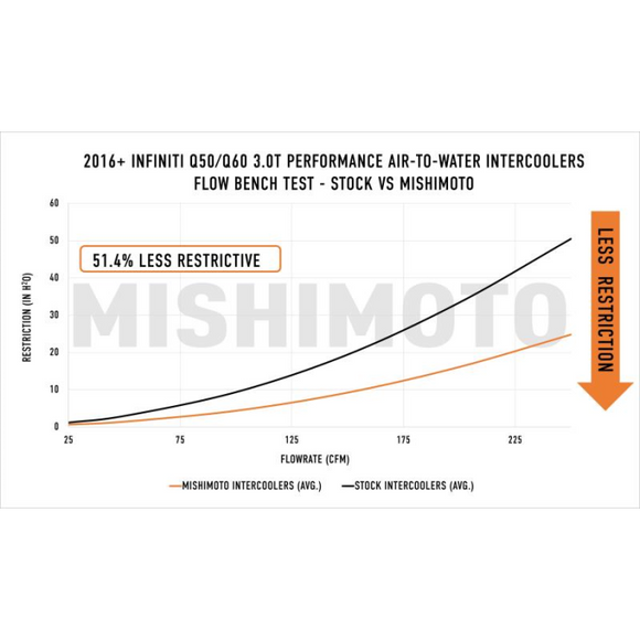 PERFORMANCE AIR-TO-WATER INTERCOOLERS, FIT INFINITI Q50/Q60 3.0T 2016+