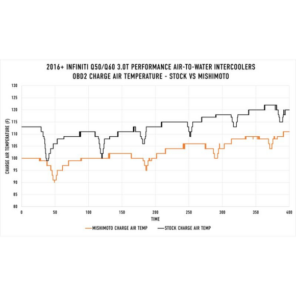 PERFORMANCE AIR-TO-WATER INTERCOOLERS, FIT INFINITI Q50/Q60 3.0T 2016+