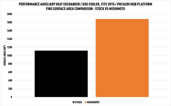 MISHIMOTO AUXILIARY HEAT EXCHANGER/DSG COOLER: AUDI/VW MQB PLATFORM