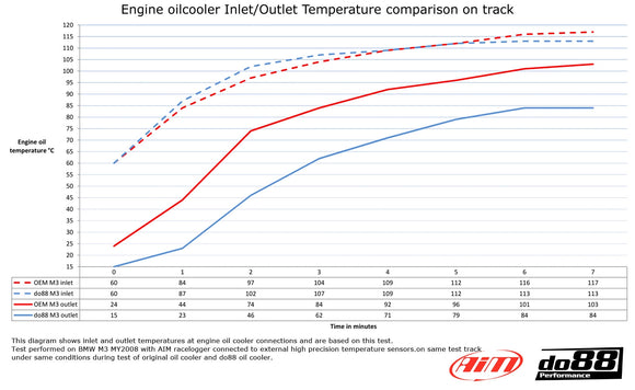 do88 07-13 BMW M3 (E90/E92/E93) Engine Oil Cooler