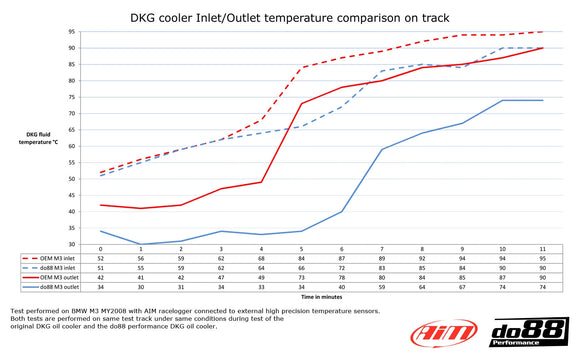 do88 07-13 BMW M3 (E90/E92/E93) DKG/DCT Oil Cooler