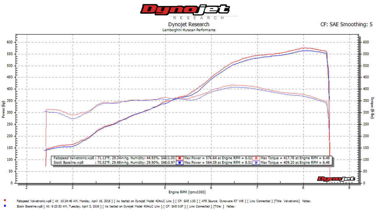 Fabspeed Lamborghini Huracan Performante Valvetronic Dual Tone Supersport X-Pipe Exhaust System - 0