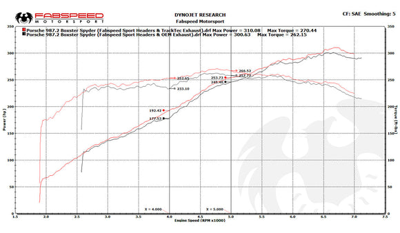 Fabspeed Porsche 981 Boxster/Cayman TrackTec Valved Bypass Exhaust System