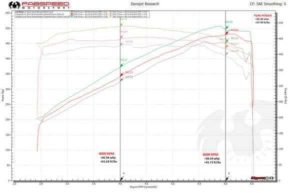 Fabspeed Range Rover Sport Supercharged Sport Cat Downpipes (2014-2017)