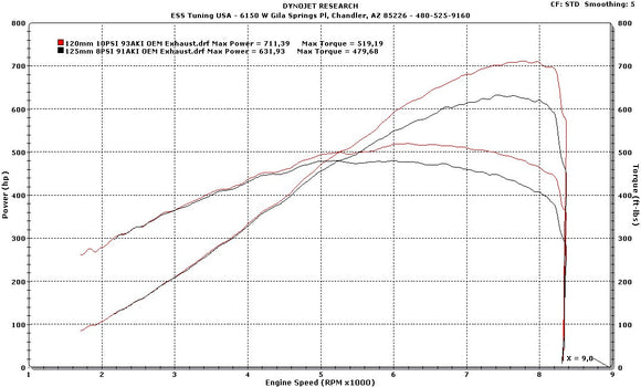 Mustang S650 GT G2 Tuner Kit