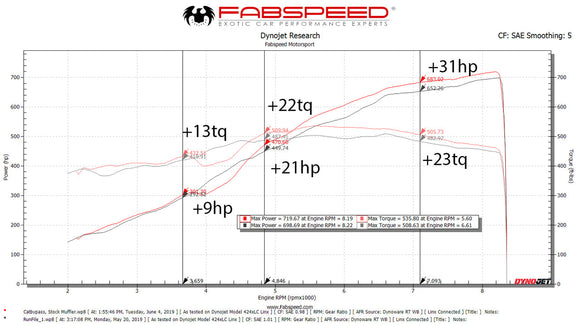 Fabspeed Lamborghini Aventador SVJ Cat Bypass Pipes