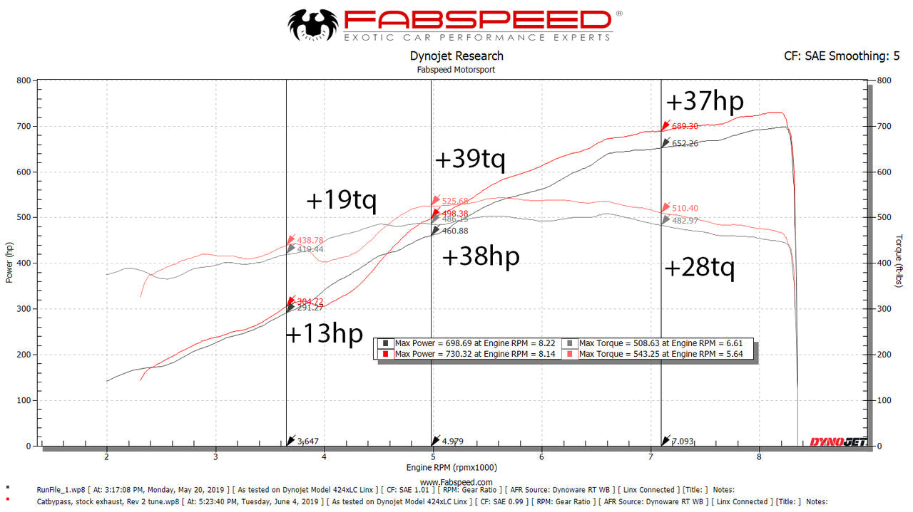Fabspeed Lamborghini Aventador SVJ Cat Bypass Pipes