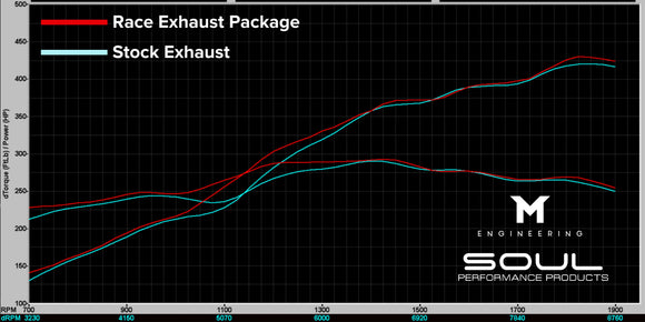 Porsche 718 GT4 RS / Spyder RS SOUL Race Exhaust Package