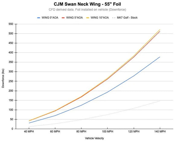 CJM Industries Swan Neck Wing - VW / MK7 / MK7.5 / GTI / R | 2024202-7GSNW
