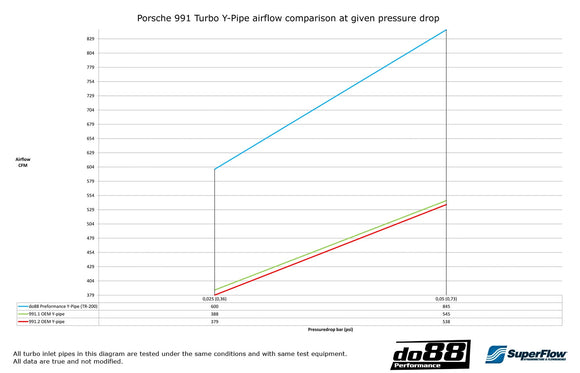 do88 Porsche 911 Turbo (991.2) 2015- Y-Pipe Black for do88 Intercooler