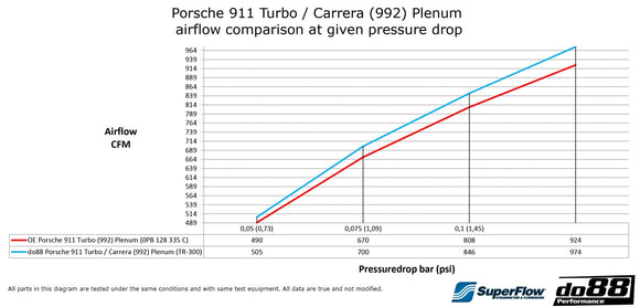 do88 Porsche 911 Turbo/Carrera (992) Plenum