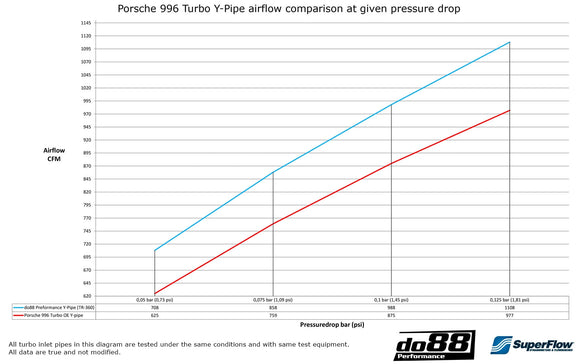 do88 Porsche 911 Turbo (996) Y-Pipe for do88 ICM-410 Intercooler