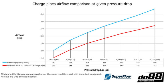 do88 2017+ Volkswagen Polo GTI 2.0T/Audi A1 Sportback 2.0T EA888 Evo4 Pressure Pipes