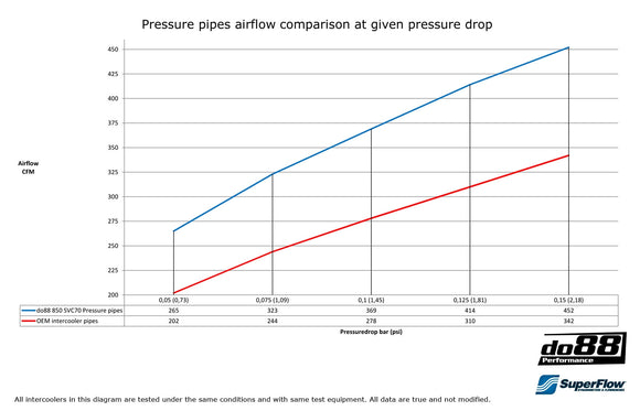 do88 Volvo 850/SVC70 Turbo Pressure Pipes Red Hoses 76mm Throttle Body