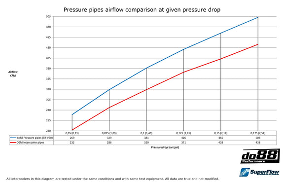 do88 Volvo C30/C70/S40/V50 Turbo 04-13 Pressure Pipes Blue Hoses
