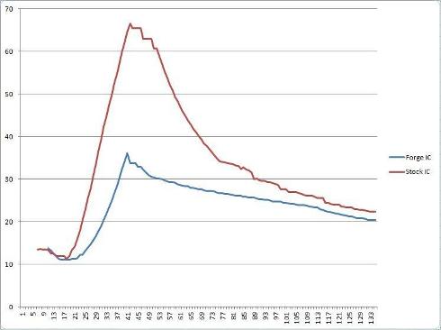 FORGE UPRATED INTERCOOLER FOR 135 N54