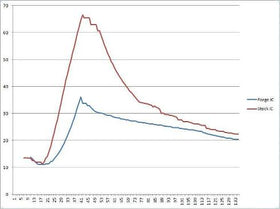 FORGE UPRATED INTERCOOLER FOR 135 N54 - 0