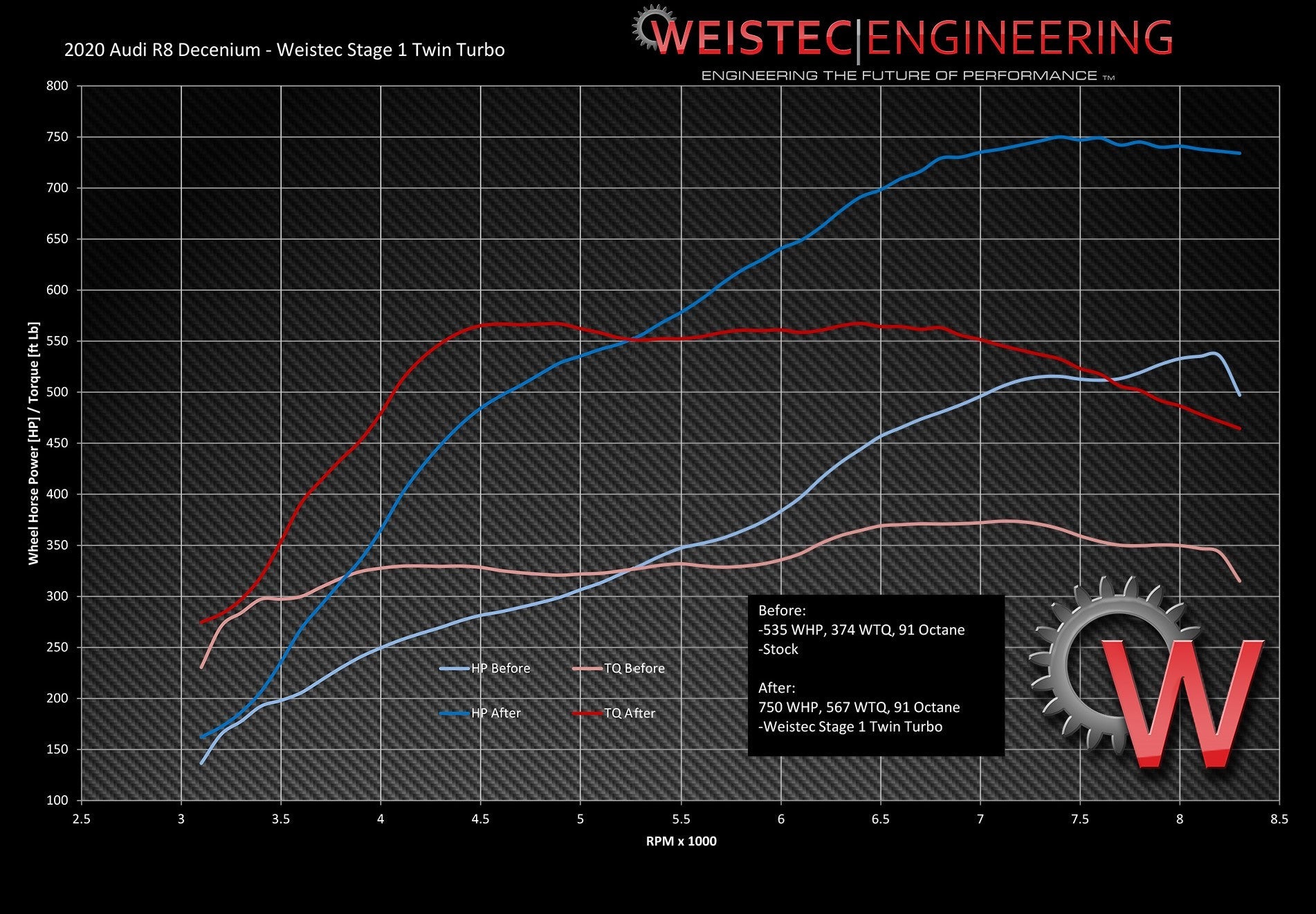 Weistec Twin Turbo System, Gen 2 R8