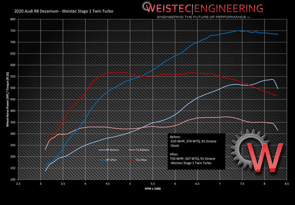 Weistec Twin Turbo System, Gen 2 R8