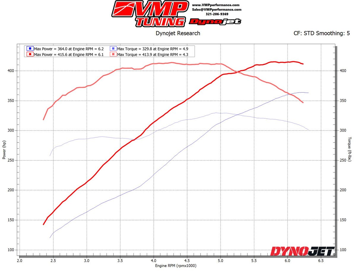 VMP Performance 05-09 Mustang GT w/ Pressed-Pulley Roush M90 Stage 1 Power Pack - 0