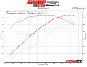 VMP Performance 05-09 Mustang GT w/ Pressed-Pulley Roush M90 Stage 1 Power Pack - 0