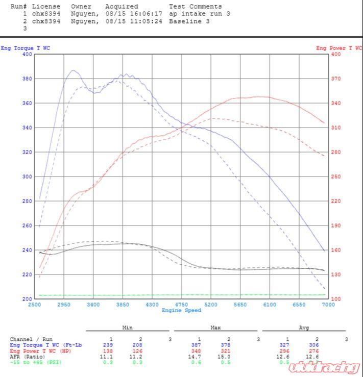 VR Performance Front Mount Air Intake Kit BMW M3 F80 | M4 F82 / F83