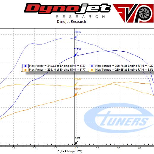 VW MK6 GTI 2.0TSI EA888 Gen 1 2010-2014 ECU Tune Stage 1 - Stage 3