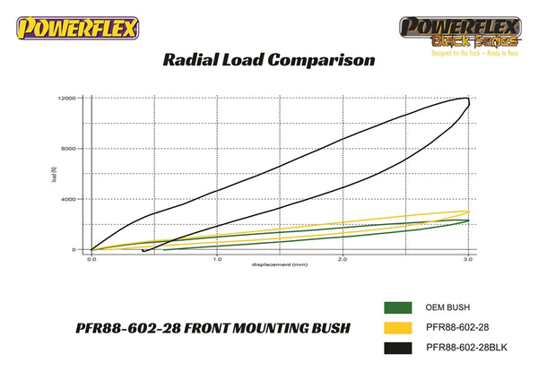 Powerflex Rear Beam Front Bushing 28mm - Volvo / S60 / S60 AWD / V70 / S80 / XC70 | PFR88-602-28