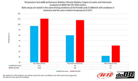 do88 15-18 BMW M2 (F87) Aluminum Remote Radiator