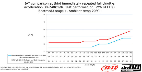 do88 19-20 BMW M2 Comp (F87)/15-20 BMW M3/M4 (F8X) Radiator for Front Mount Intercooler